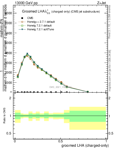 Plot of j.lha.gc in 13000 GeV pp collisions