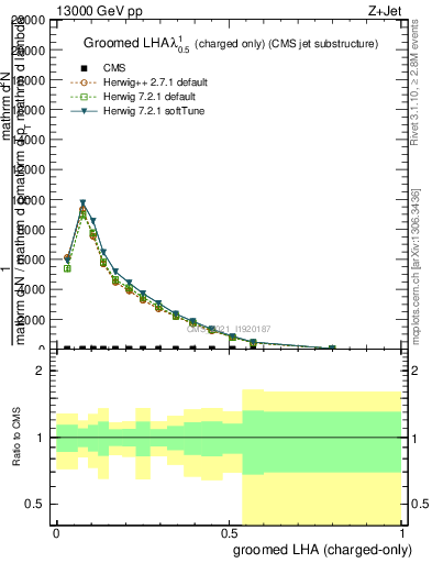 Plot of j.lha.gc in 13000 GeV pp collisions