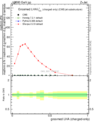 Plot of j.lha.gc in 13000 GeV pp collisions