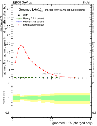 Plot of j.lha.gc in 13000 GeV pp collisions