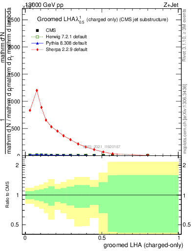 Plot of j.lha.gc in 13000 GeV pp collisions