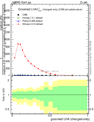 Plot of j.lha.gc in 13000 GeV pp collisions