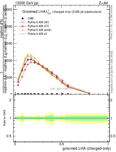 Plot of j.lha.gc in 13000 GeV pp collisions