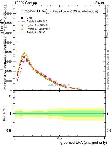 Plot of j.lha.gc in 13000 GeV pp collisions