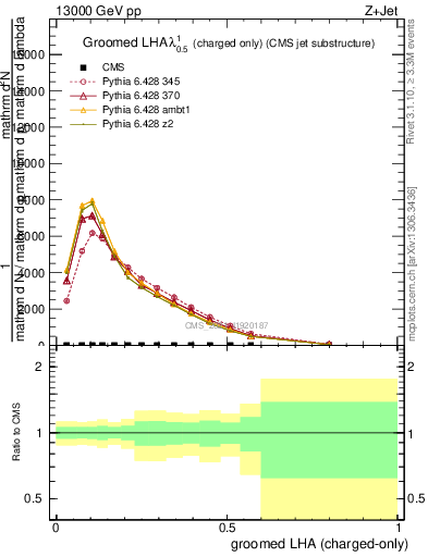 Plot of j.lha.gc in 13000 GeV pp collisions