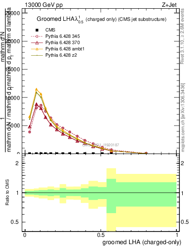 Plot of j.lha.gc in 13000 GeV pp collisions