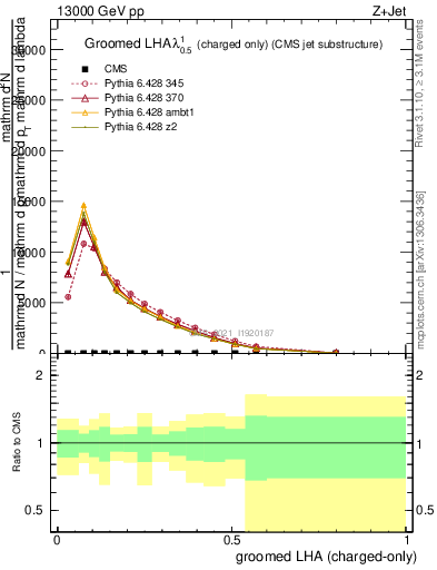 Plot of j.lha.gc in 13000 GeV pp collisions