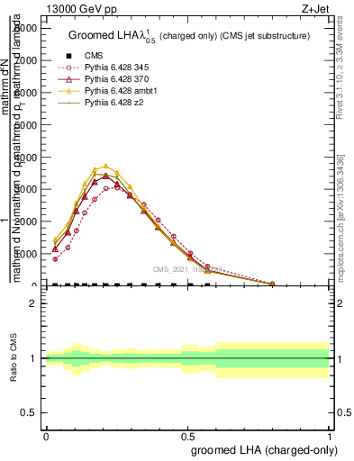 Plot of j.lha.gc in 13000 GeV pp collisions