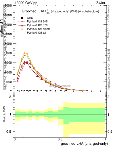 Plot of j.lha.gc in 13000 GeV pp collisions