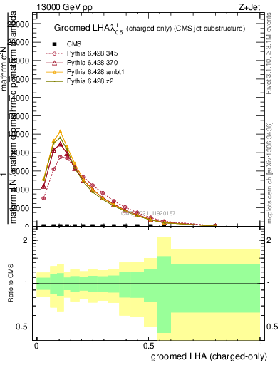 Plot of j.lha.gc in 13000 GeV pp collisions