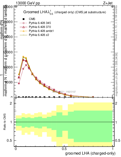 Plot of j.lha.gc in 13000 GeV pp collisions