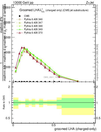 Plot of j.lha.gc in 13000 GeV pp collisions