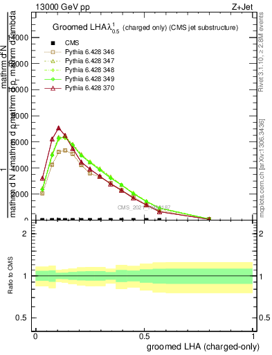 Plot of j.lha.gc in 13000 GeV pp collisions