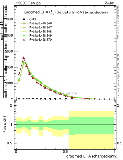 Plot of j.lha.gc in 13000 GeV pp collisions