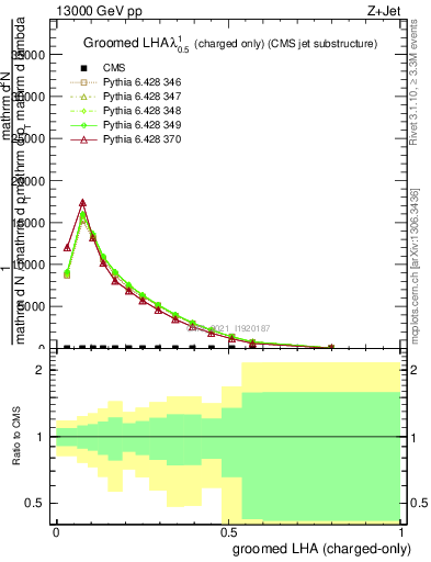 Plot of j.lha.gc in 13000 GeV pp collisions