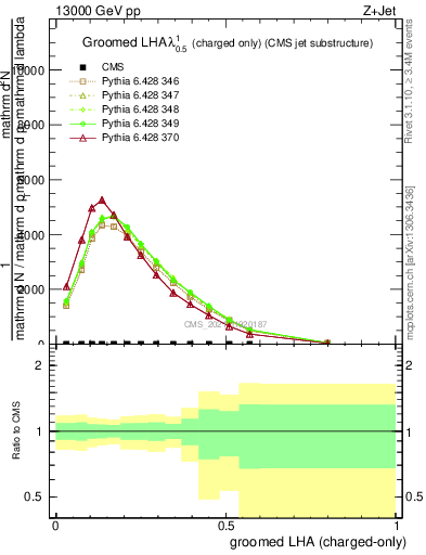 Plot of j.lha.gc in 13000 GeV pp collisions