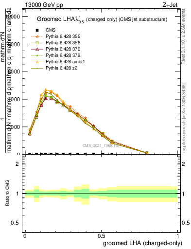 Plot of j.lha.gc in 13000 GeV pp collisions