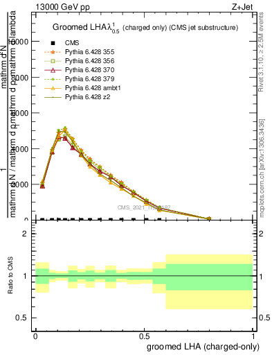 Plot of j.lha.gc in 13000 GeV pp collisions