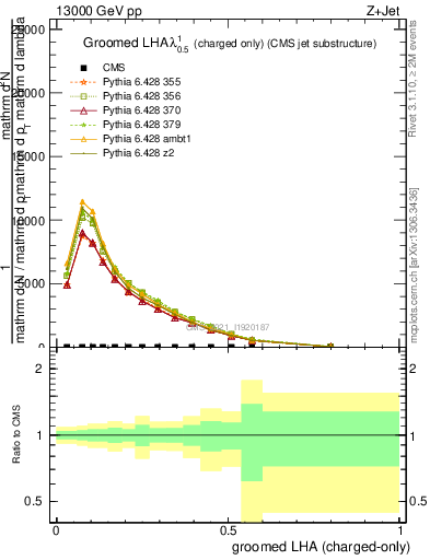 Plot of j.lha.gc in 13000 GeV pp collisions