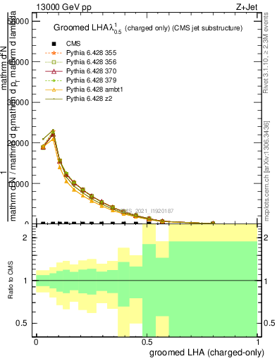 Plot of j.lha.gc in 13000 GeV pp collisions