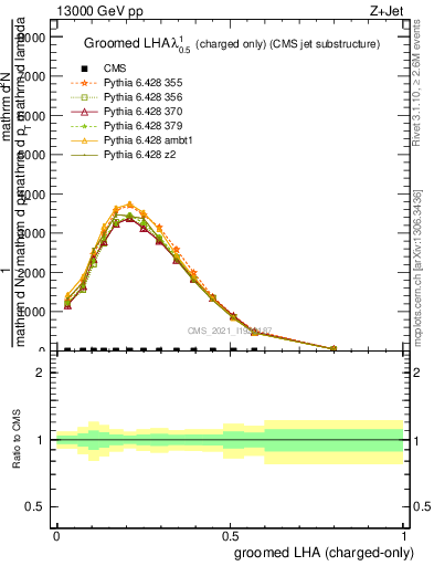 Plot of j.lha.gc in 13000 GeV pp collisions