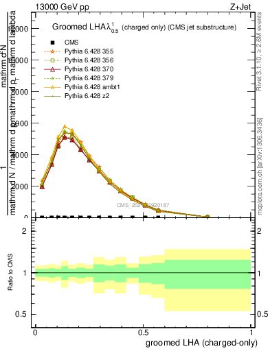 Plot of j.lha.gc in 13000 GeV pp collisions