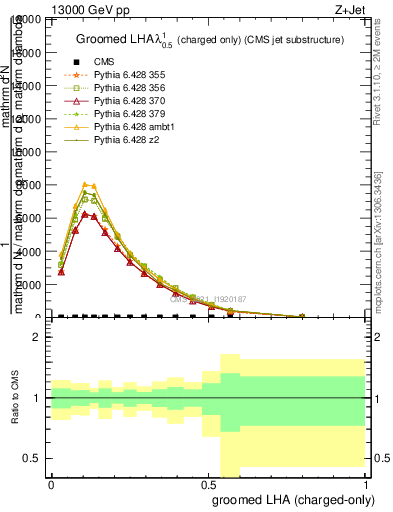 Plot of j.lha.gc in 13000 GeV pp collisions