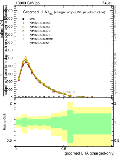 Plot of j.lha.gc in 13000 GeV pp collisions