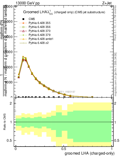 Plot of j.lha.gc in 13000 GeV pp collisions