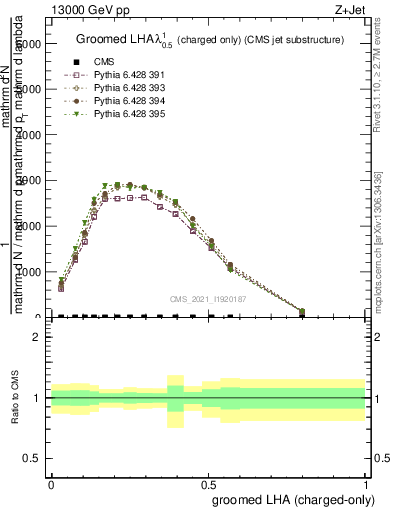 Plot of j.lha.gc in 13000 GeV pp collisions