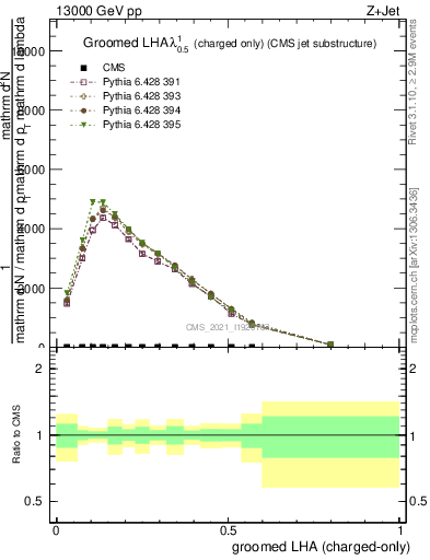 Plot of j.lha.gc in 13000 GeV pp collisions