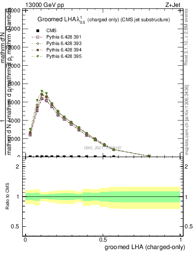 Plot of j.lha.gc in 13000 GeV pp collisions