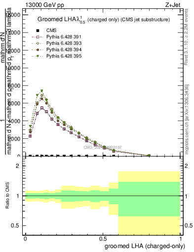 Plot of j.lha.gc in 13000 GeV pp collisions