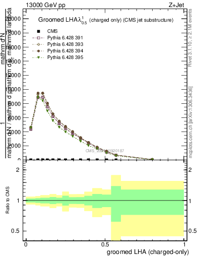 Plot of j.lha.gc in 13000 GeV pp collisions