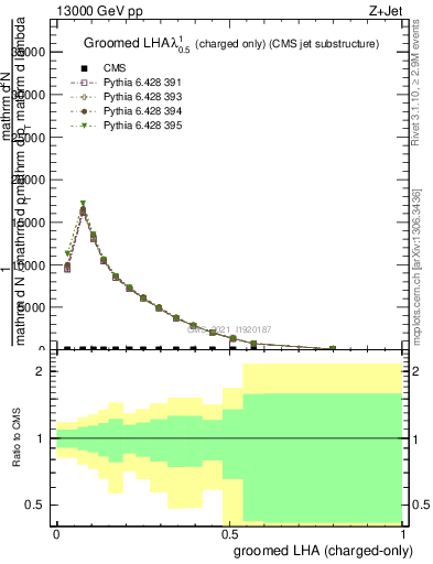 Plot of j.lha.gc in 13000 GeV pp collisions