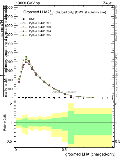 Plot of j.lha.gc in 13000 GeV pp collisions