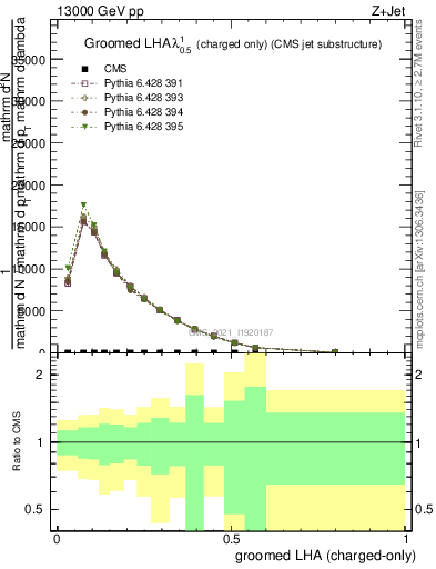 Plot of j.lha.gc in 13000 GeV pp collisions