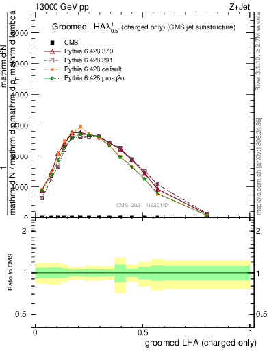 Plot of j.lha.gc in 13000 GeV pp collisions