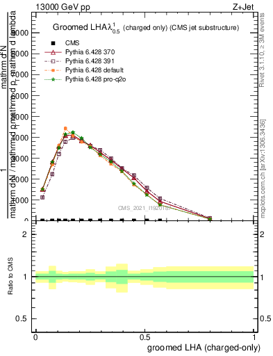 Plot of j.lha.gc in 13000 GeV pp collisions