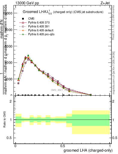 Plot of j.lha.gc in 13000 GeV pp collisions