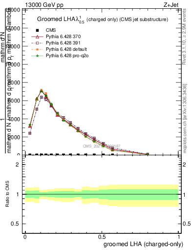 Plot of j.lha.gc in 13000 GeV pp collisions