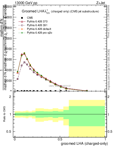 Plot of j.lha.gc in 13000 GeV pp collisions