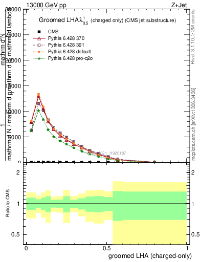 Plot of j.lha.gc in 13000 GeV pp collisions