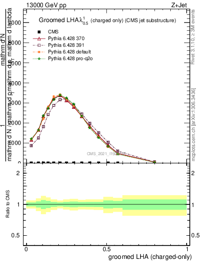 Plot of j.lha.gc in 13000 GeV pp collisions