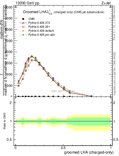 Plot of j.lha.gc in 13000 GeV pp collisions