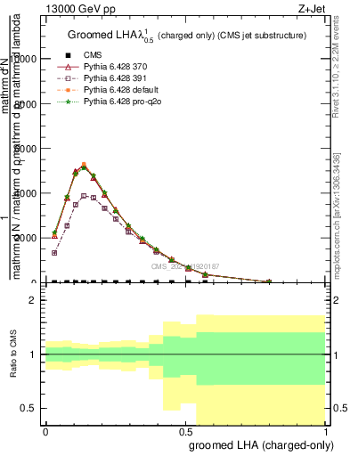 Plot of j.lha.gc in 13000 GeV pp collisions