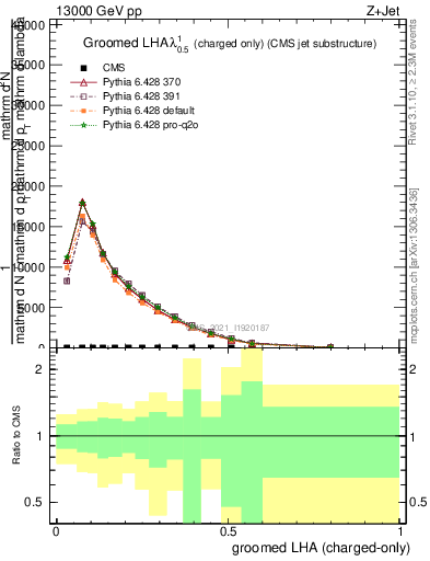 Plot of j.lha.gc in 13000 GeV pp collisions