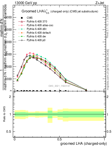 Plot of j.lha.gc in 13000 GeV pp collisions