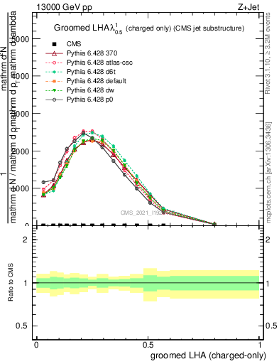 Plot of j.lha.gc in 13000 GeV pp collisions