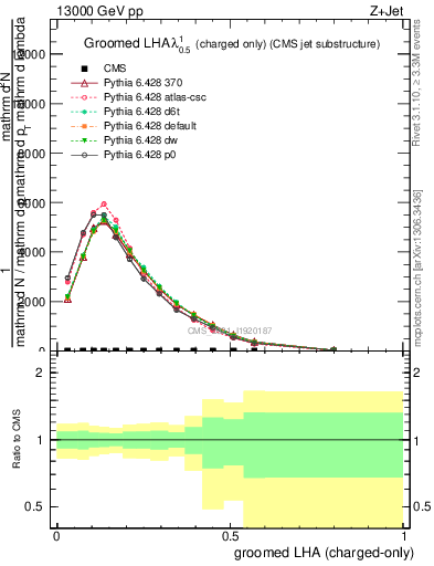 Plot of j.lha.gc in 13000 GeV pp collisions